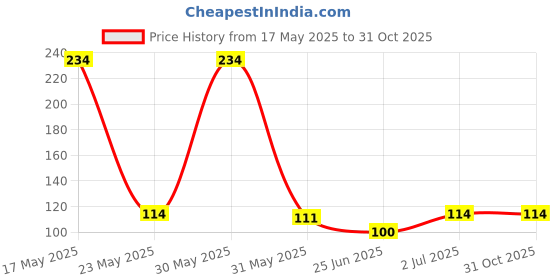 amazon.in asmitta Traditional Oxidised Gold Plated Opera Style Lct Stone Mangalsutra for Women asmitta Price History Graph from 17 May 2025 to 31 Oct 2025