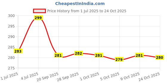 amazon.in zeneme Traditional Oxidized Anklets with Red & Green CZ Stones – Ethnic Payal for Women & Girls zeneme Price History Graph from 1 Jul 2025 to 24 Oct 2025