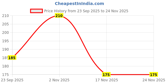 amazon.in "Traditional Palakka Mango Design Adjustable Gold-Plated Ring for Women and Girls – Green Enamel with Pink Stone" (Free Size) Price History Graph from 23 Sep 2025 to 24 Nov 2025