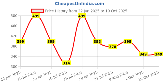 amazon.in i jewels Traditional Peacock Design CZ American Diamond Non-Piercing Screw Press Nose Pin/Nath Clip on For Women i jewels Price History Graph from 22 Jun 2025 to 19 Oct 2025