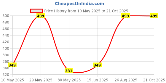 amazon.in i jewels Traditional Peacock Design CZ American Diamond Non-Piercing Screw Press Nose Pin/Nath Clip on For Women i jewels Price History Graph from 10 May 2025 to 21 Oct 2025