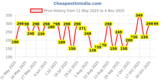 amazon.in shining diva fashion Traditional Pearl Jewellery Stylish Fancy Jhumki/Jhumka Earrings For Women and Girls (Golden) (8421er) shining diva fashion Price History Graph from 11 May 2025 to 2 Nov 2025