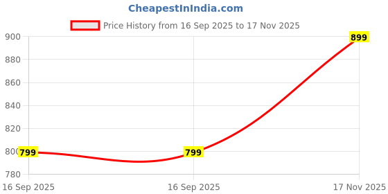 amazon.in Traditional Pearl Kundan Jhumka Earrings, Gold-Plated Square Design, Wedding Jewellery Price History Graph from 16 Sep 2025 to 17 Nov 2025
