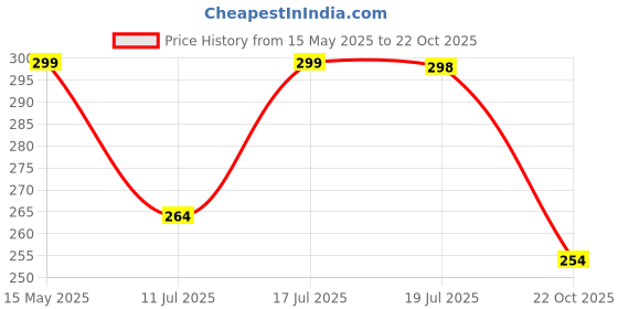 amazon.in i jewels Traditional Plain Bangles Set For Women/Girls i jewels Price History Graph from 15 May 2025 to 22 Oct 2025