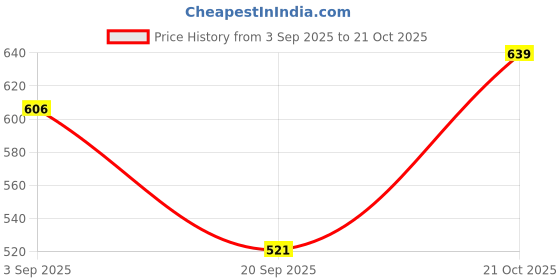 amazon.in nivrica Traditional Rajasthani Beautiful Multicolor Lac Lakh Bangle Set For Women and Girls | Jaipuri Chudi Set | Red Yellow Green Bangles Bracelets |Set of 10 nivrica Price History Graph from 3 Sep 2025 to 21 Oct 2025