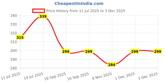 amazon.in svdk Traditional Rajasthani Decorative Umbrella, Handcrafted with Embroidery and Mirror Work, Multicolour, for Events and Celebrations svdk Price History Graph from 11 Jul 2025 to 3 Dec 2025