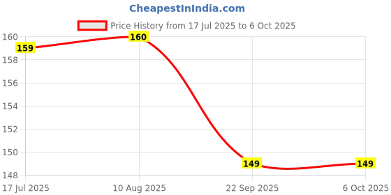 amazon.in Traditional Rakhi and multi colour Beads with Red Thread, with roli chawal chandan set 1 Price History Graph from 17 Jul 2025 to 5 Oct 2025