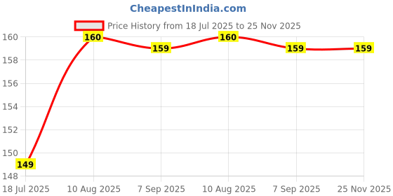 amazon.in Traditional Rakhi Set with Wooden Beads and Red Crystal, 1 Pieces with Roli Chawal chandan Price History Graph from 18 Jul 2025 to 24 Nov 2025