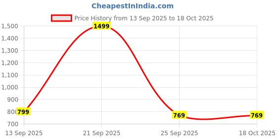 amazon.in jd finishing Traditional Rust Orange Salwar Suit Set with Floral Embroidered Dupatta, Cotton jd finishing Price History Graph from 13 Sep 2025 to 16 Oct 2025