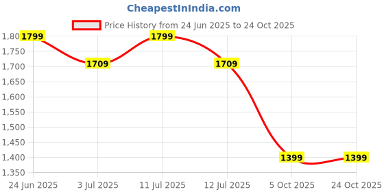 amazon.in fabcartz Traditional South Indian SemiStitched Half and Half saree For Women's fabcartz Price History Graph from 24 Jun 2025 to 24 Oct 2025