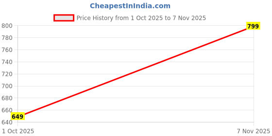 amazon.in silverarrow Traditional Style, Modern Comfort Jutti Comfortable Flat Fancy Bellies for Womens and Girls silverarrow Price History Graph from 1 Oct 2025 to 7 Nov 2025