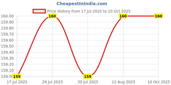 amazon.in Traditional Swastik Rakhi with Golden Beads and Red Thread, Religious Raksha Bandhan with Roli, Chawal and Chandan Price History Graph from 17 Jul 2025 to 9 Oct 2025