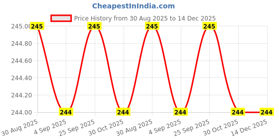 amazon.in Traditional Tattoo Power Supply Audio Plug Silicone Tattoo Machine Plug Clip Cord Power Line (Black) Price History Graph from 30 Aug 2025 to 14 Dec 2025
