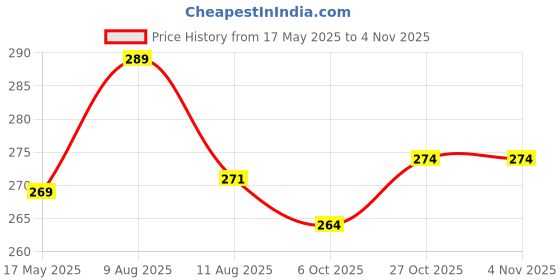 amazon.in jwella Traditional Temple Design Gold-Plated Hair Barrette Clip with Pearl Dangling Accents jwella Price History Graph from 17 May 2025 to 1 Nov 2025