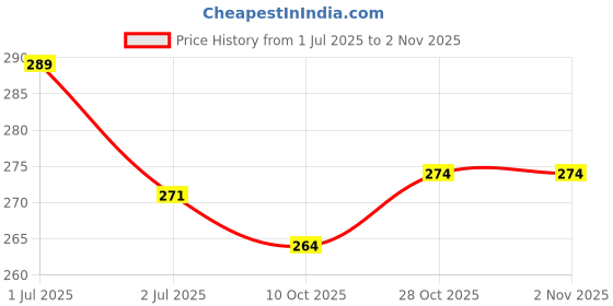 amazon.in jwella Traditional Temple Design Gold-Plated Hair Barrette Clip with Pearl Dangling Accents jwella Price History Graph from 1 Jul 2025 to 1 Nov 2025