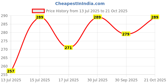 amazon.in jwella Traditional Temple Design Gold-Plated Hair Barrette Clip with Pearl Dangling Accents jwella Price History Graph from 13 Jul 2025 to 21 Oct 2025