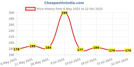 amazon.in meenaz Traditional Temple Forming One Gram Gold Stylish Meenakari Maharashtrian Wati Mangal sutra Tanmaniya maglsutra nallapusalu Black Mangalsutra For Women chain golden - MS-ME910 meenaz Price History Graph from 6 May 2025 to 21 Oct 2025
