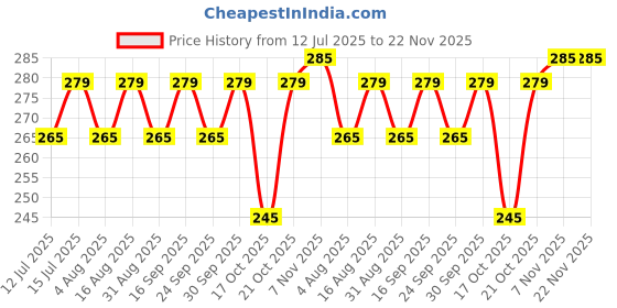 amazon.in Traditional Thread's 100% Cotton Large Size Bath Towel | Ultra Soft,Absorbent,Light Weight & Quick Dry Towel for Bath, Travel, Gym, Beach |Towels for bath large size |Cotton towel | 30 X 60 (Set of 2) traditional thread's Price History Graph from 12 Jul 2025 to 22 Nov 2025