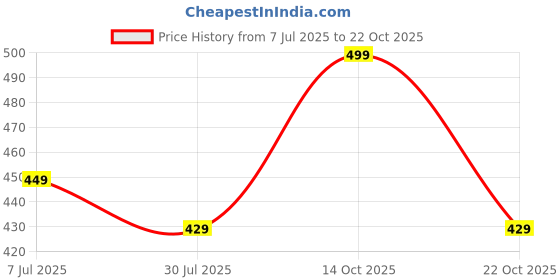 amazon.in kalphem Traditional Vintage Looks Rajasthani Anarkali Rayon Kurta for Women Gown Anarkali Dress kalphem Price History Graph from 7 Jul 2025 to 22 Oct 2025