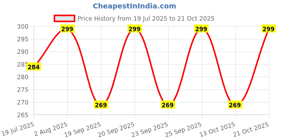 amazon.in lila Traditional Wedding Maharashtrian Kolhapuri Thushi Saaj Thushi Mangalsutra Pendant Locket Necklace Set Jewellery For Women lila Price History Graph from 19 Jul 2025 to 21 Oct 2025