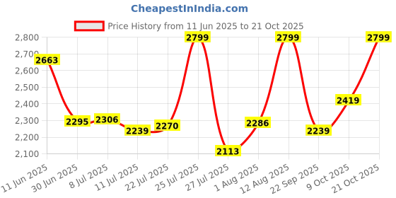 amazon.in lucky jewellery Traditional White Color Gold Plated Kundan Bridal Wedding Set For Girl & women (W1ZK-1080-W) lucky jewellery Price History Graph from 11 Jun 2025 to 21 Oct 2025