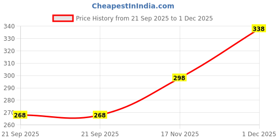 amazon.in vama Traditional White Pearls Maharashtrian Marathi Nath Nose Ring Without Piercing Clip on Combo Nose Pins For Women Girls vama Price History Graph from 21 Sep 2025 to 1 Dec 2025