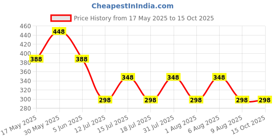 amazon.in thanu's craft Traditional White Stone Studded Gold and Silver Plated Kurta Buttons Studs Combo With Chain For Women Men thanu's craft Price History Graph from 17 May 2025 to 14 Oct 2025