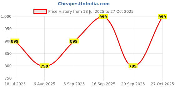 amazon.in enthone Traditional Women's Kotha Silk Bengali Style Digital Printed Saree enthone Price History Graph from 18 Jul 2025 to 27 Oct 2025