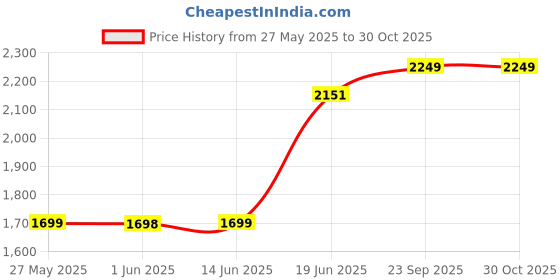 amazon.in Traditional Wooden Mugdar Exercise Club, Oval Shape, Fitness Training Equipment (8, Kilograms) Price History Graph from 27 May 2025 to 30 Oct 2025