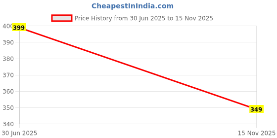 amazon.in traditions bazaar Women's Embroidered Velvet Dupattas traditions bazaar Price History Graph from 30 Jun 2025 to 15 Nov 2025