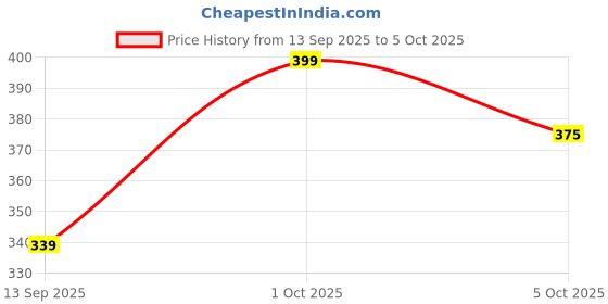 amazon.in traditions bazaar Women's Moti Lace Starred Net Fabric Dupatta traditions bazaar Price History Graph from 13 Sep 2025 to 1 Oct 2025