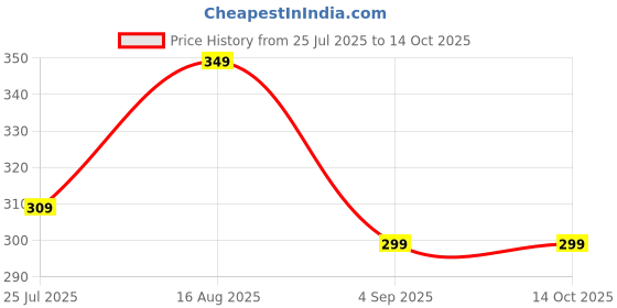 amazon.in traditions bazaar Women's Printed Art Silk Dupatta traditions bazaar Price History Graph from 25 Jul 2025 to 13 Oct 2025