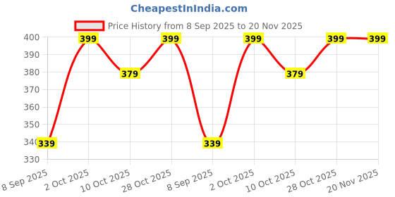 amazon.in traditions bazaar Women's Starred Net Dupatta traditions bazaar Price History Graph from 8 Sep 2025 to 20 Nov 2025