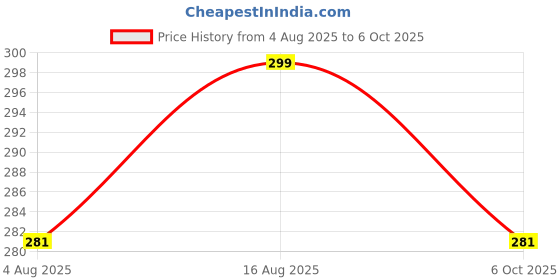 amazon.in traditions bazaar Women's Tie-Dye Chiffon Fabric Dupatta traditions bazaar Price History Graph from 4 Aug 2025 to 6 Oct 2025
