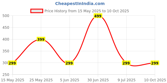 amazon.in tradmall Portable Travel Umbrella - Umbrella for Rain Windproof, Auto Open & Close Push Button Umbrella for Men & Women tradmall Price History Graph from 15 May 2025 to 10 Oct 2025