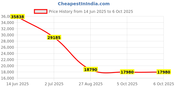 amazon.in tradock Internal Ethernet Print Server Network Card for Zebra ZT210 ZT230 P1038204-01 tradock Price History Graph from 14 Jun 2025 to 6 Oct 2025