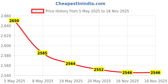amazon.in TRADOCK Replacement GPU VAG Cooling Fan for AceR Predator Helios 300 PH317-53 PH315-52 (2019) Nitro 5 AN517-52 AN515-55 DC28000QEF0 DFS5310050PL0T FML9 Price History Graph from 5 May 2025 to 17 Nov 2025