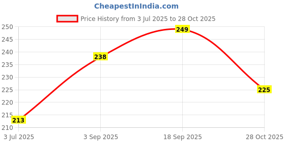 amazon.in Tradsam Silent Non-Ticking Round Wall Clock Modern Decorative Clock for Living Room, Bedroom, Kitchen & Office Large Wall Clock for Home Decor (Golden-26x26) Price History Graph from 3 Jul 2025 to 28 Oct 2025