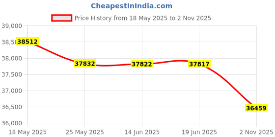 amazon.in trafalgar Men's Rowan Geometric Pattern Silk Button End Braces (Suspenders) trafalgar Price History Graph from 18 May 2025 to 2 Nov 2025