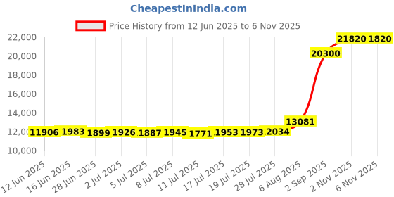 amazon.in trafalgar The Gatsby 12 inch Solid Silk Pocket Square Trio trafalgar Price History Graph from 12 Jun 2025 to 6 Nov 2025