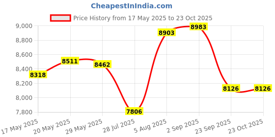 amazon.in Trafalgar The Gatsby Solid 12 inch Silk Pocket Square, Yellow, One Size trafalgar Price History Graph from 17 May 2025 to 22 Oct 2025