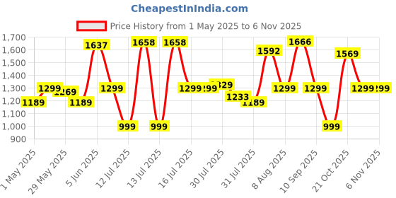 amazon.in gear Trail 3 25"/48L Extra Large Water Resistant Rucksack/Travel bag/For Men & Women(Red-Teal) gear Price History Graph from 1 May 2025 to 2 Nov 2025