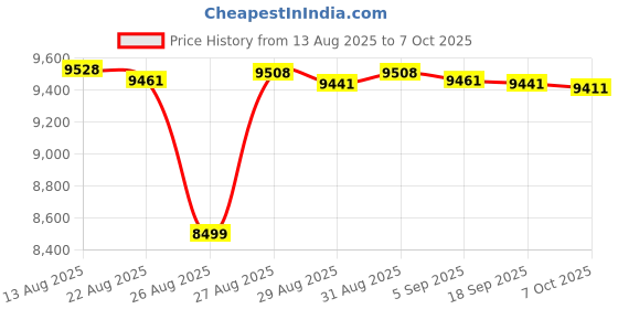 amazon.in Trail Camera 1080P 16M, Night Vision Motion Activated Detaction Hunting Camera, 0.2s Speed Infrared Game Camera, Consecutive Shots for Wildlife Monitoring Price History Graph from 13 Aug 2025 to 6 Oct 2025
