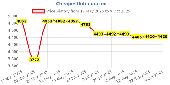 amazon.in Trail Camera Mount , Support All Hunting Cameras with ¼ - 20 Thread Inserts, Foldable Stainless Steel Bracket Price History Graph from 17 May 2025 to 8 Oct 2025