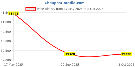 amazon.in Trail Camera Mount, Trail Camera Holder Price History Graph from 17 May 2025 to 8 Oct 2025