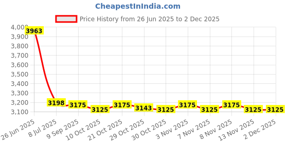 amazon.in Trail Camera Straps 2 Pack, 78.7'' Wildlife Heavy-Duty Game Hunting Camera Straps, Polyester Fiber Deer Camera Straps for Hunting Cameras Accessory Price History Graph from 26 Jun 2025 to 2 Dec 2025