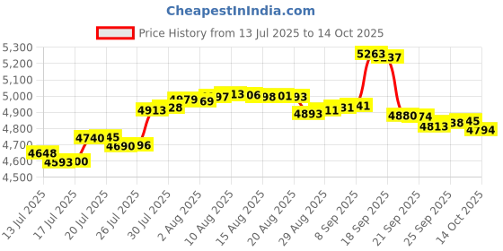 amazon.in Trail FX WSP004KIT Big Step Pad Kit, 5" Bar Price History Graph from 13 Jul 2025 to 14 Oct 2025