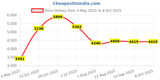 amazon.in Trail Game Mount Trail Camera Holder Camera mounting Bracket Hunting Trail Quick Mount Price History Graph from 3 May 2025 to 8 Oct 2025