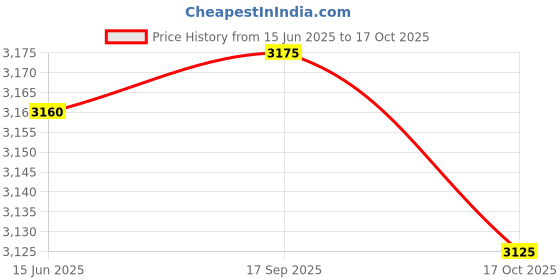 amazon.in trail maker 10 Pack Fleece Winter Ear Warmers for Men, Women Bulk Ear Muffs for Winter, Behind the Head Earmuffs for Total Comfort and Style trail maker Price History Graph from 15 Jun 2025 to 17 Oct 2025