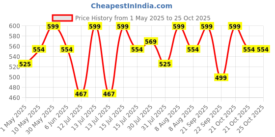 amazon.in f gear Trail Sports Waist Bag f gear Price History Graph from 1 May 2025 to 24 Oct 2025